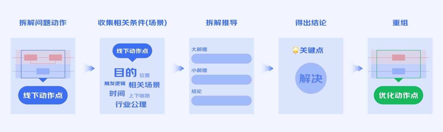 B端工具型产品如何进行引导式设计？来看大厂的总结！-第3张图片-快备云