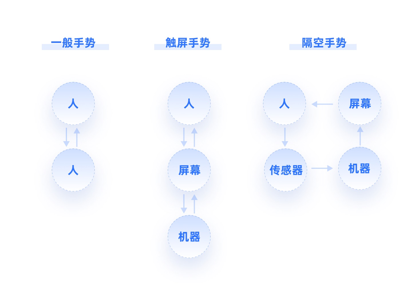 4000字干货！XR时代必须掌握的手势交互设计基础！-第4张图片-快备云