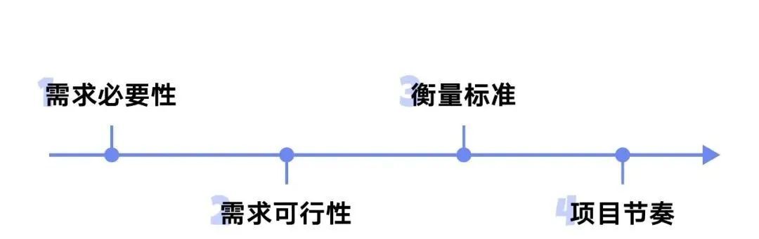 设计师如何做好需求评估？来看大厂高手的总结！-第6张图片-快备云