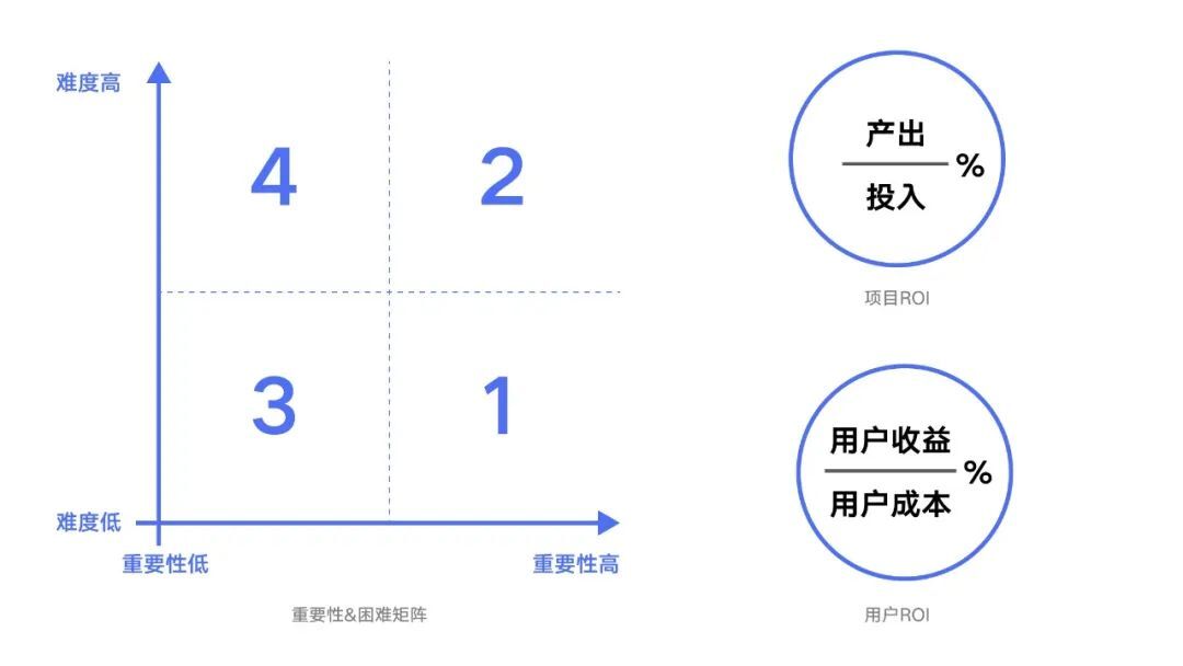 设计师如何做好需求评估？来看大厂高手的总结！-第13张图片-快备云