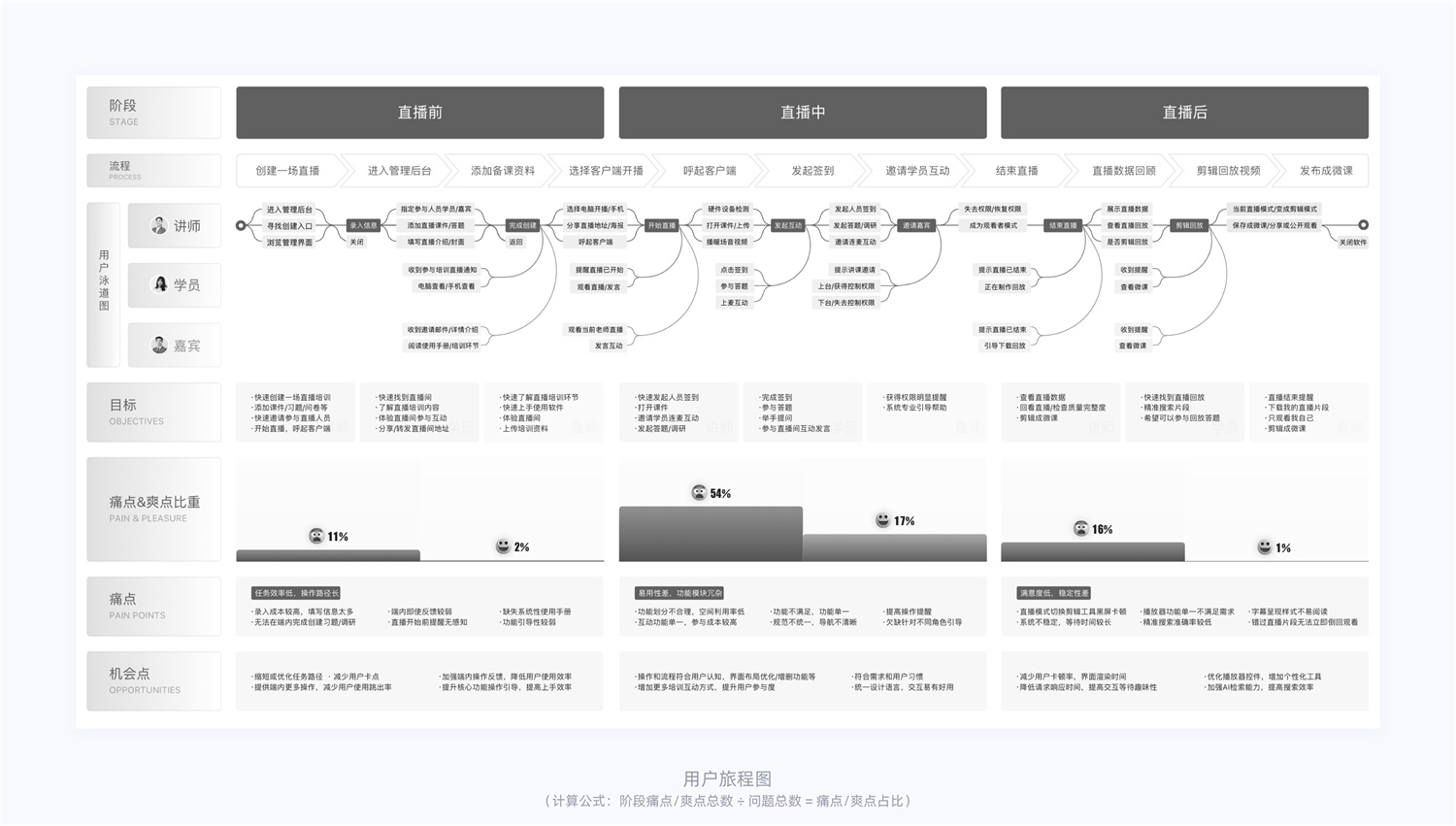 15000字干货！产品体验改版设计完整流程梳理-第10张图片-快备云