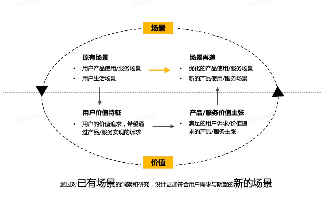 如何从用户场景中洞察用户需求？来看京东高手的总结！-第2张图片-快备云