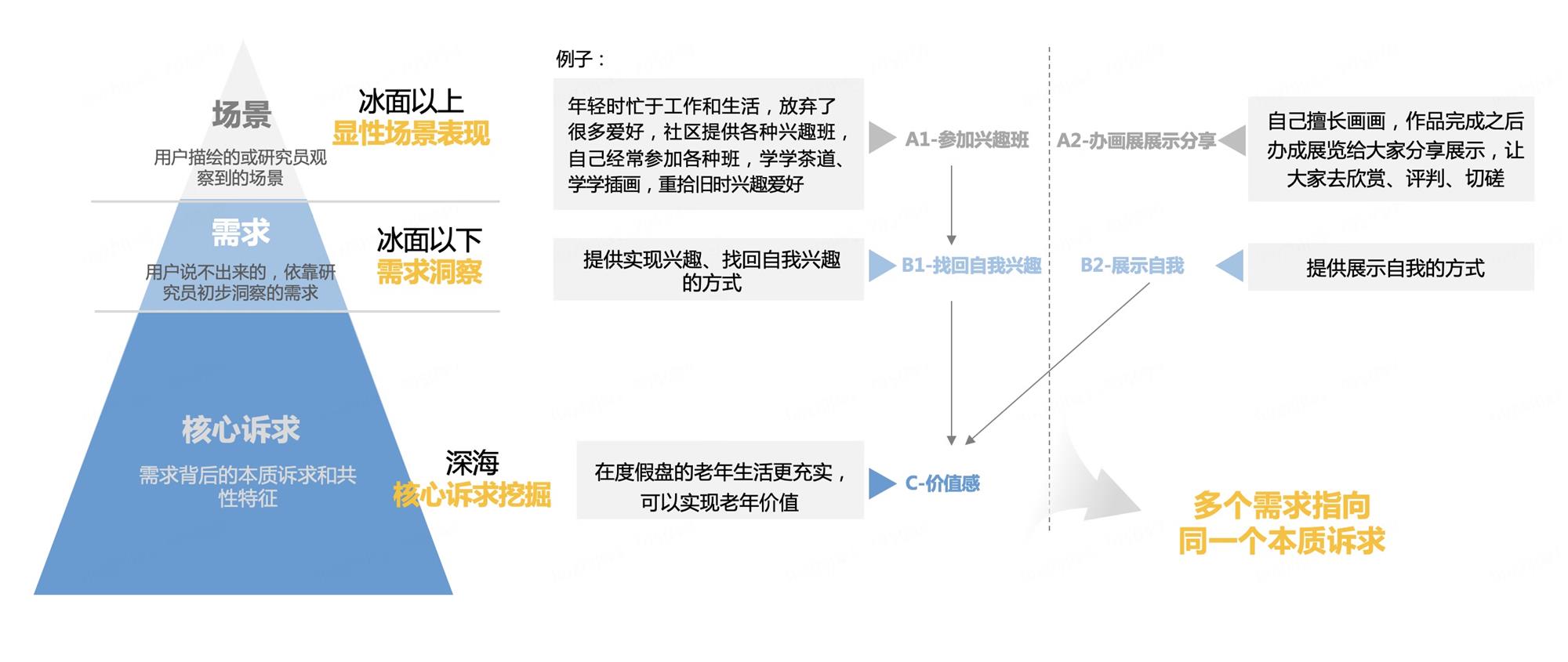 如何从用户场景中洞察用户需求？来看京东高手的总结！-第8张图片-快备云