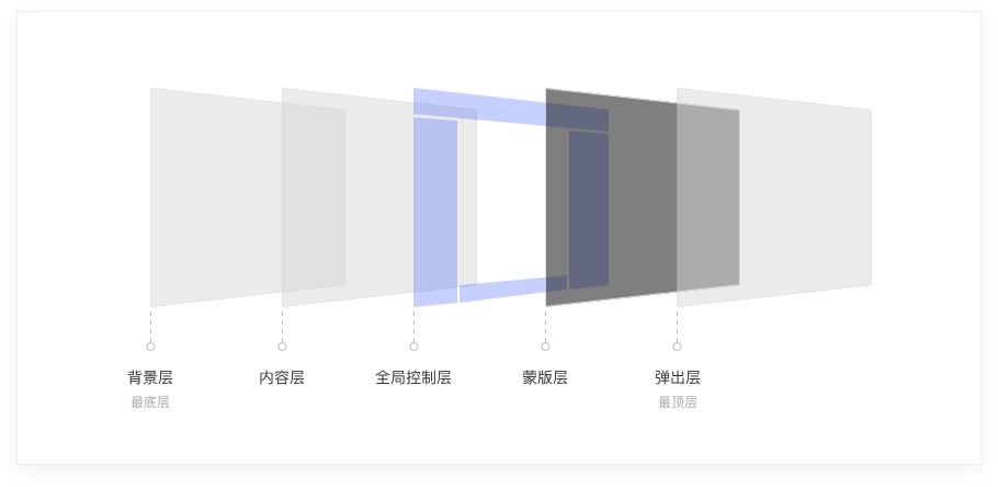 6000字干货！详细解析Web端设计语言库：布局-第5张图片-快备云