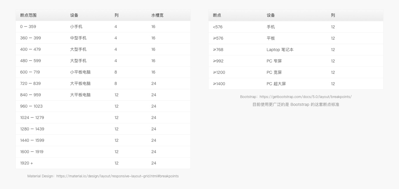 6000字干货！详细解析Web端设计语言库：布局-第18张图片-快备云