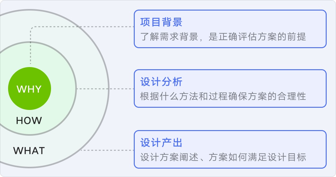 8年资深专家：怎样讲好你的设计方案？ -第6张图片-快备云