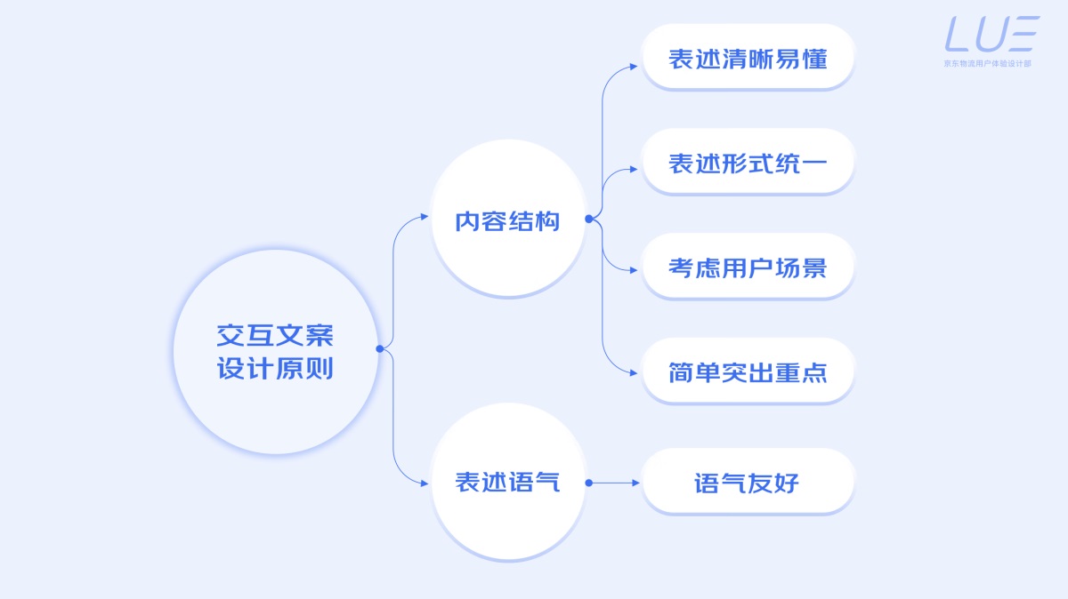 5000字干货！界面交互文案设计指南 -第3张图片-快备云