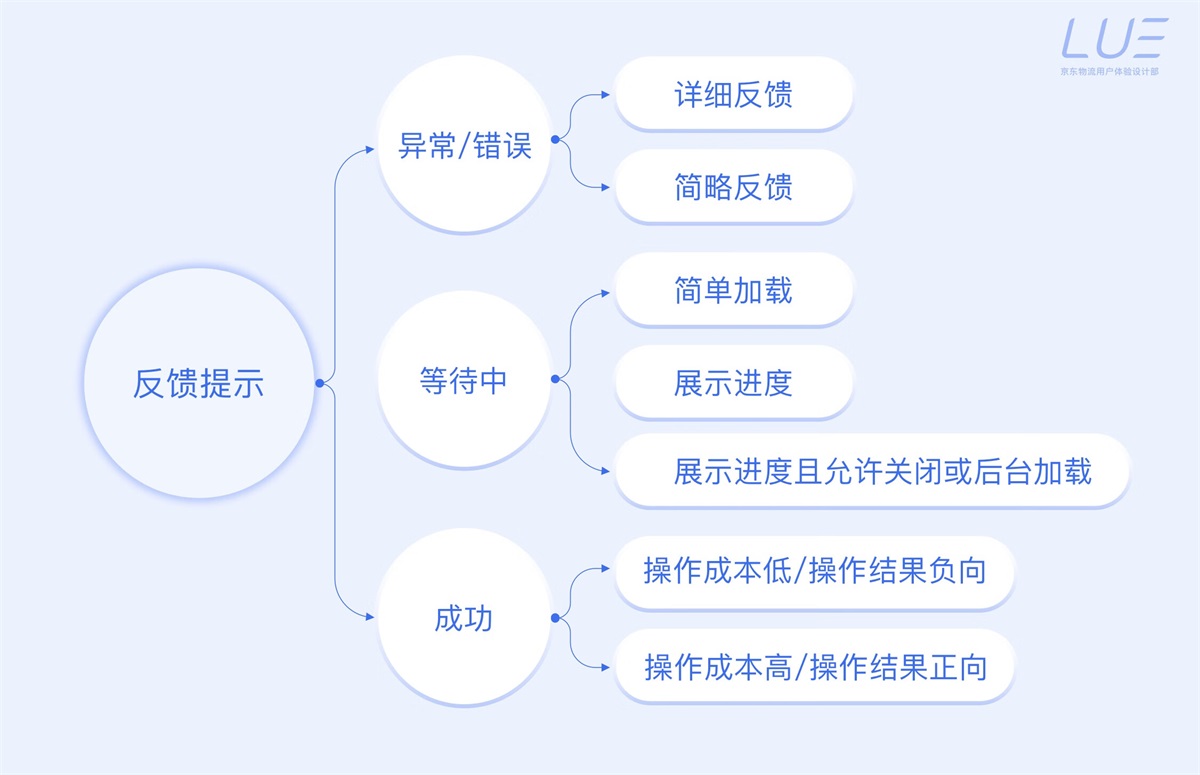 5000字干货！界面交互文案设计指南 -第45张图片-快备云