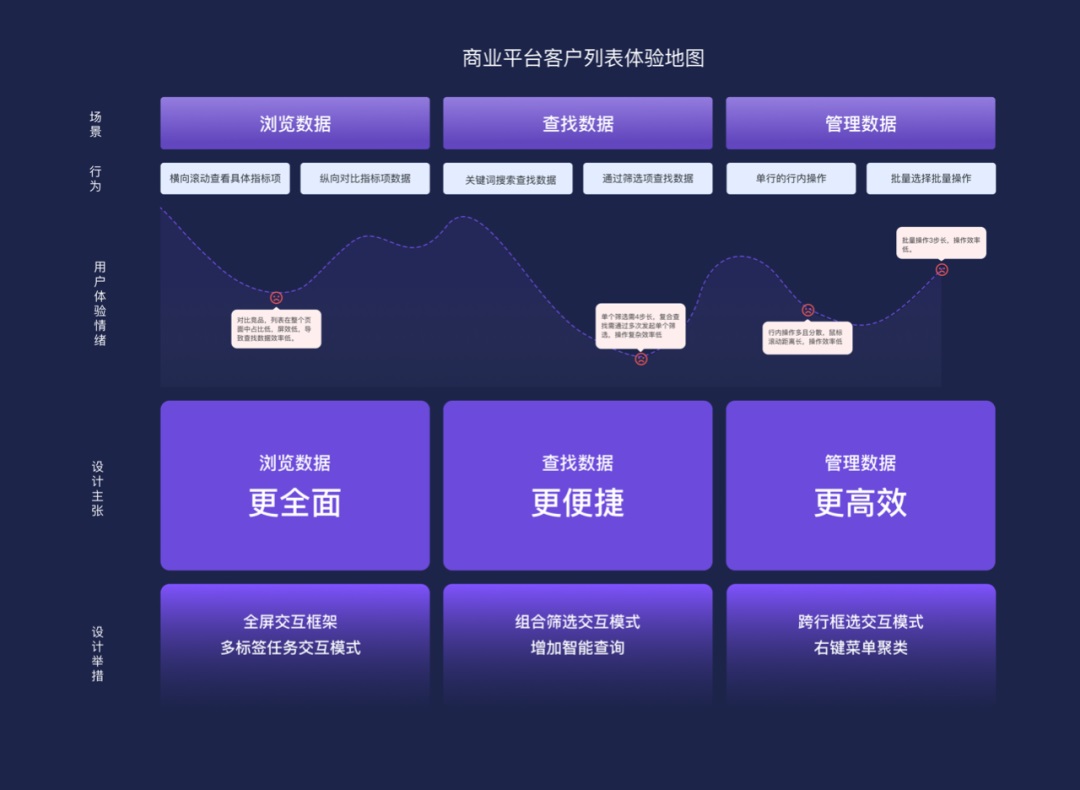 大厂B端实战！提效90%的列表是如何设计的？-第4张图片-快备云