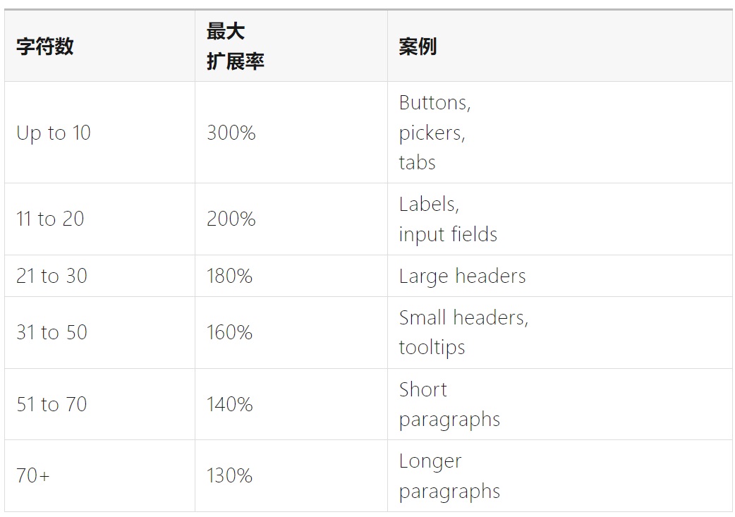 如何完成支持全球语言的UI设计？微信高手总结了8500字干货！-第9张图片-快备云