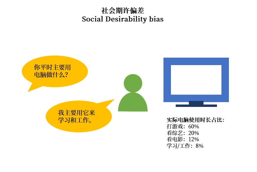 做用户调研时，这6个认知偏误陷阱要避开！-第3张图片-快备云