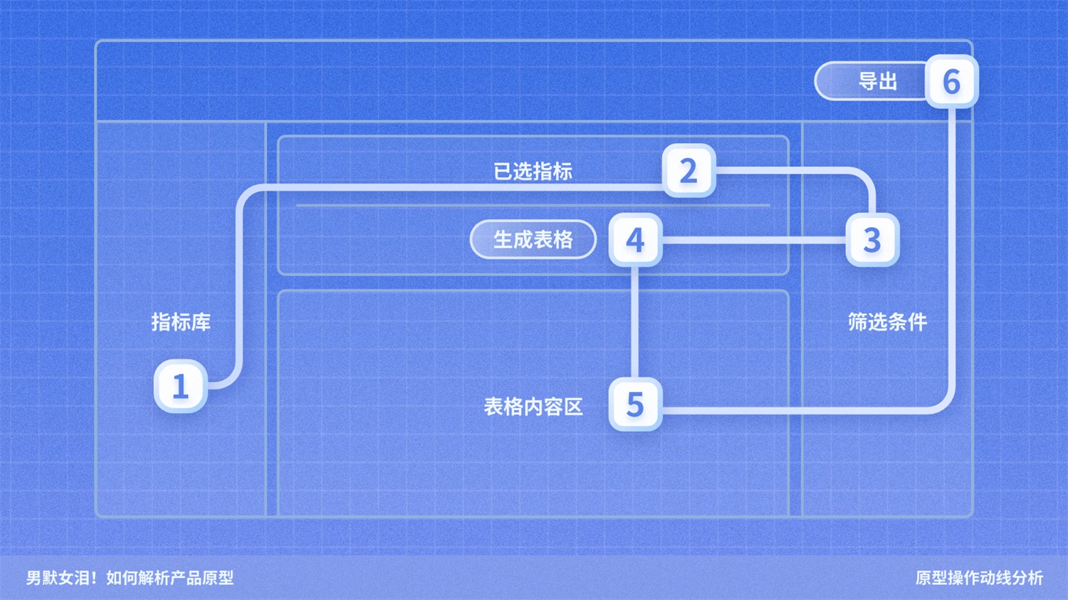 如何解析产品原型？京东高手的实战经验总结来了！-第3张图片-快备云