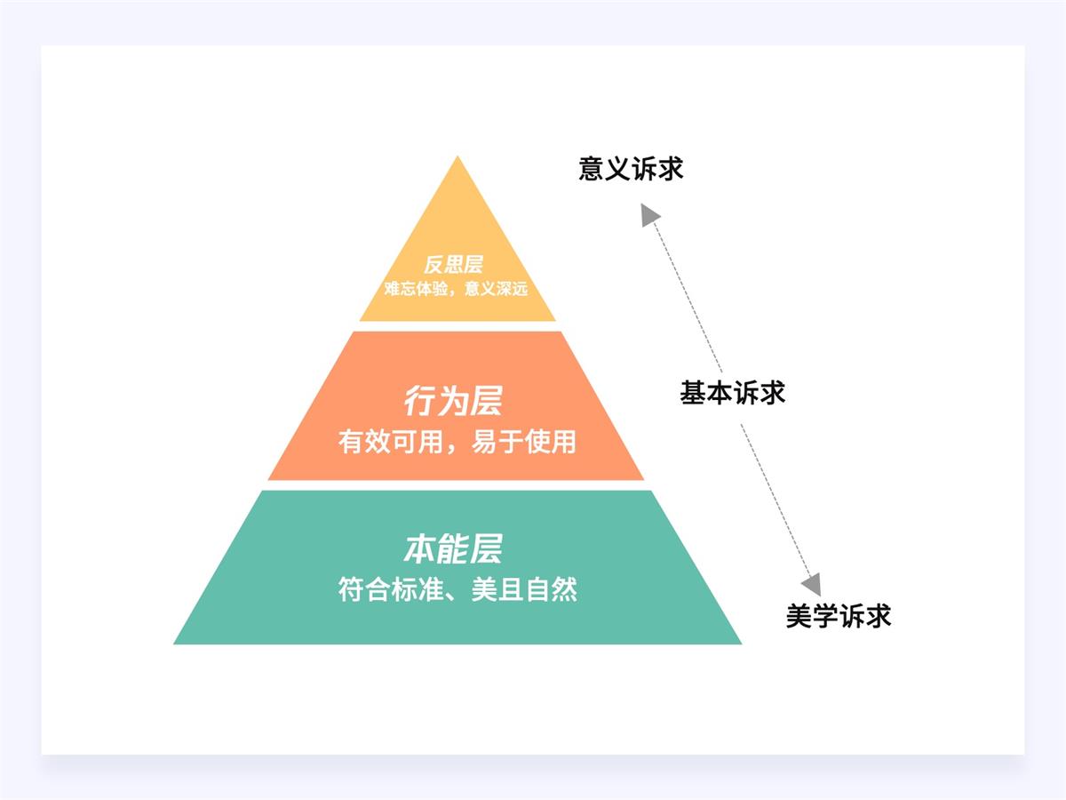 18000字超全干货！写给设计师的情感化设计指南 -第8张图片-快备云