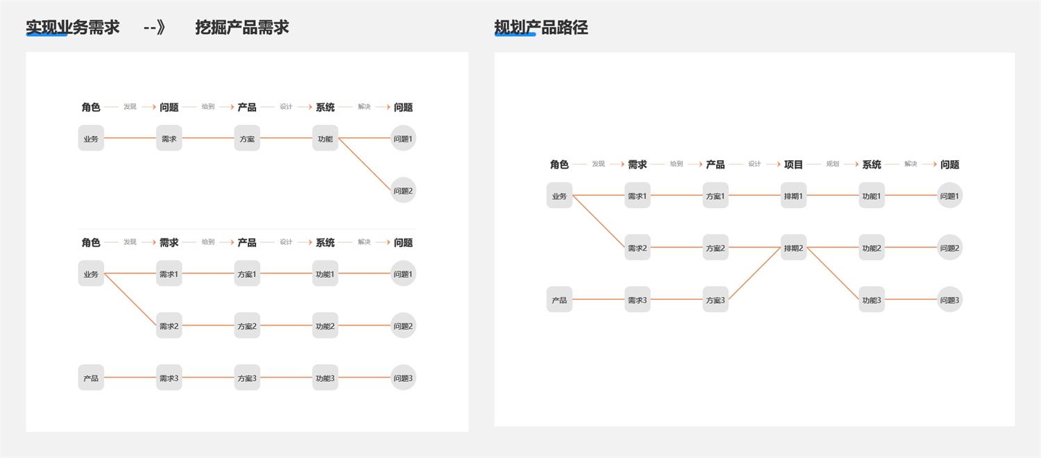 4000字干货！产品经理从零开始进阶的 5 个阶段 -第2张图片-快备云