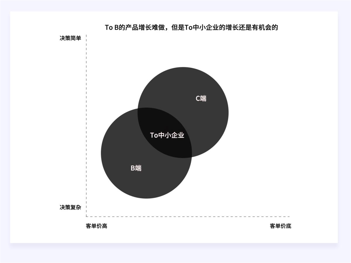 两万字干货！如何驱动产品的增长设计？-第6张图片-快备云