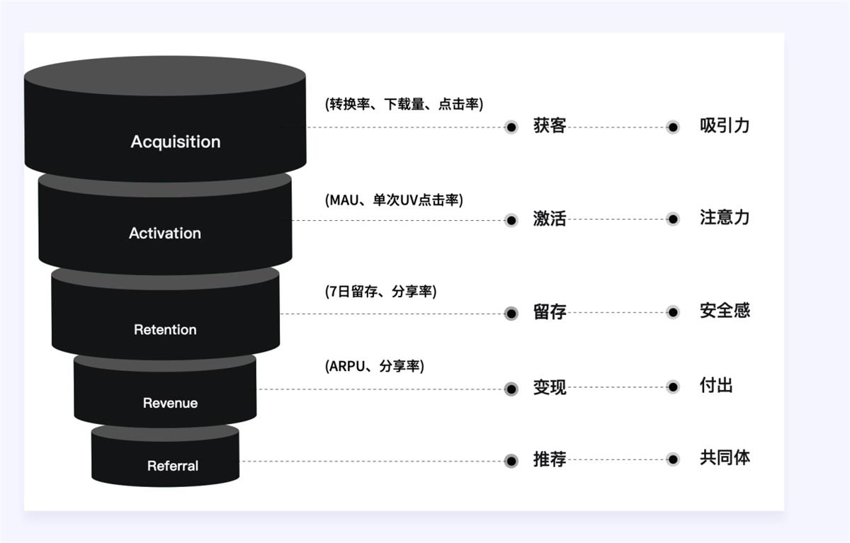 两万字干货！如何驱动产品的增长设计？-第7张图片-快备云