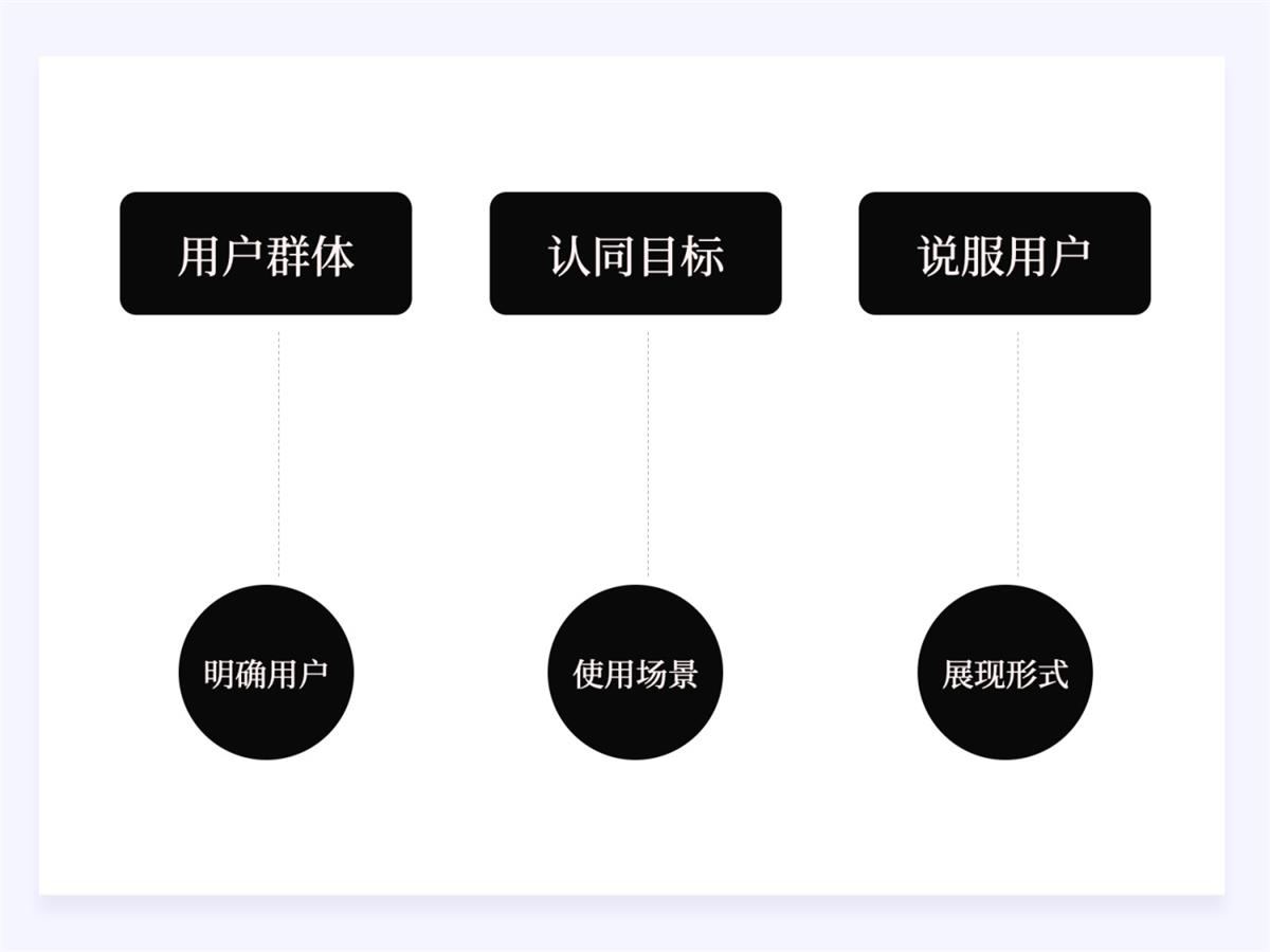 两万字干货！如何驱动产品的增长设计？-第12张图片-快备云