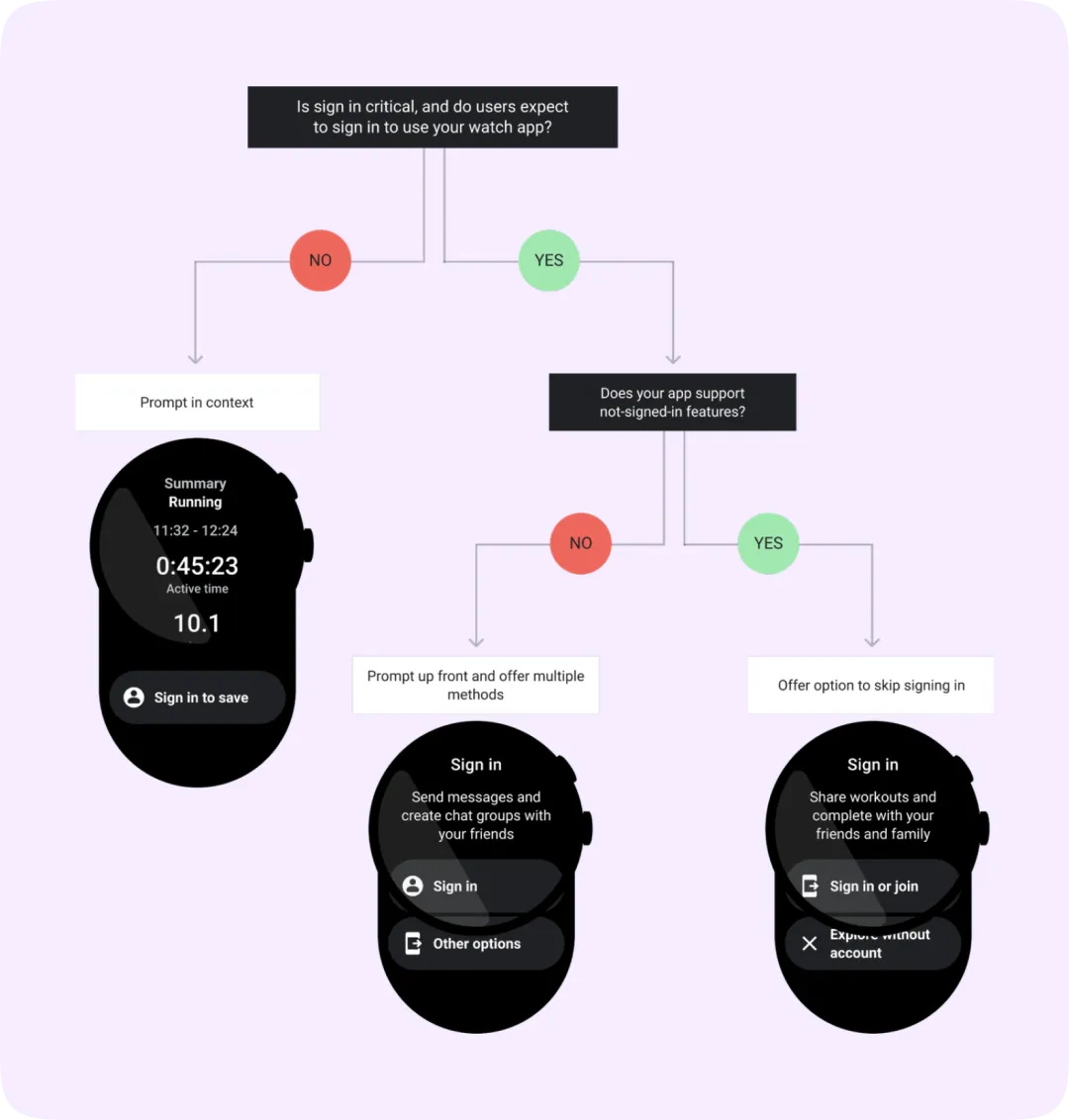 万字干货！10大章节总结 Wear OS App 设计要点 -第22张图片-快备云