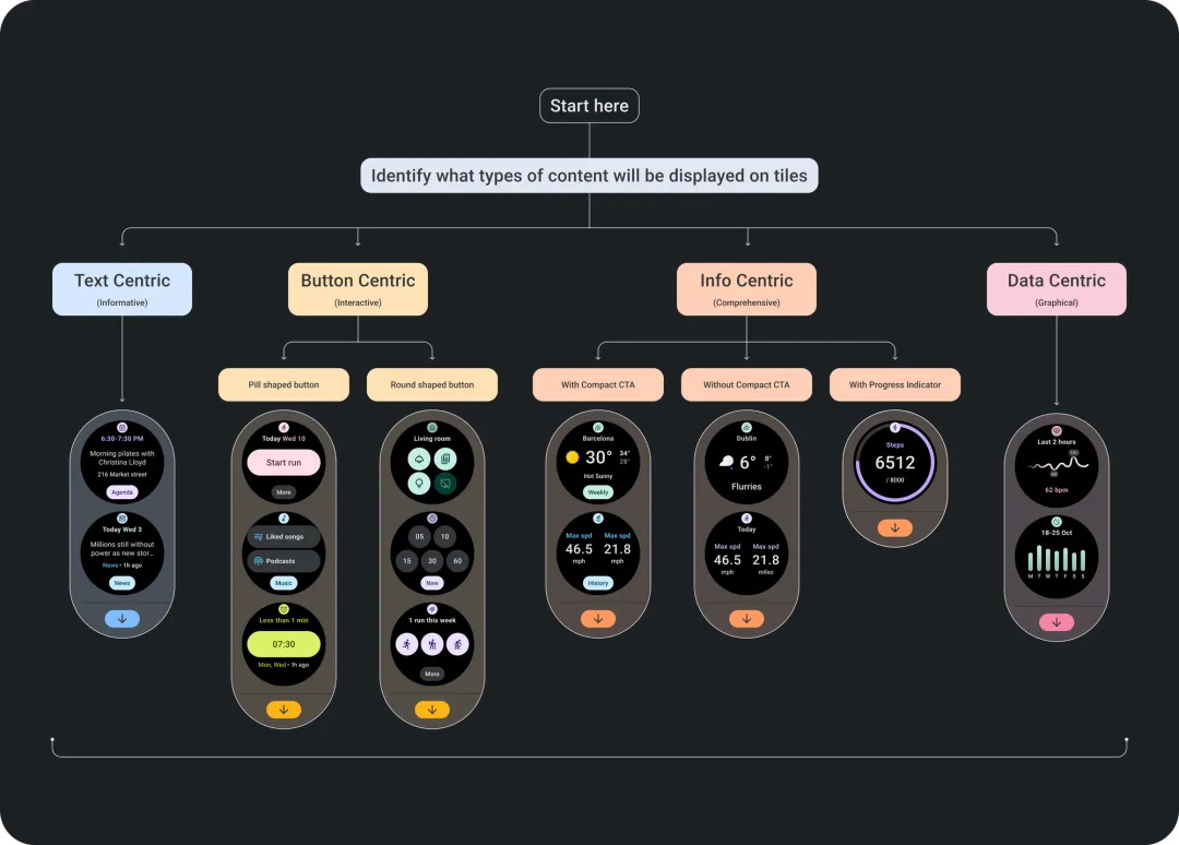 万字干货！10大章节总结 Wear OS App 设计要点 -第47张图片-快备云