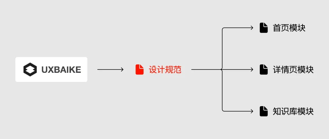 总监干货！5个常见的UI设计规范创建误区-第8张图片-快备云