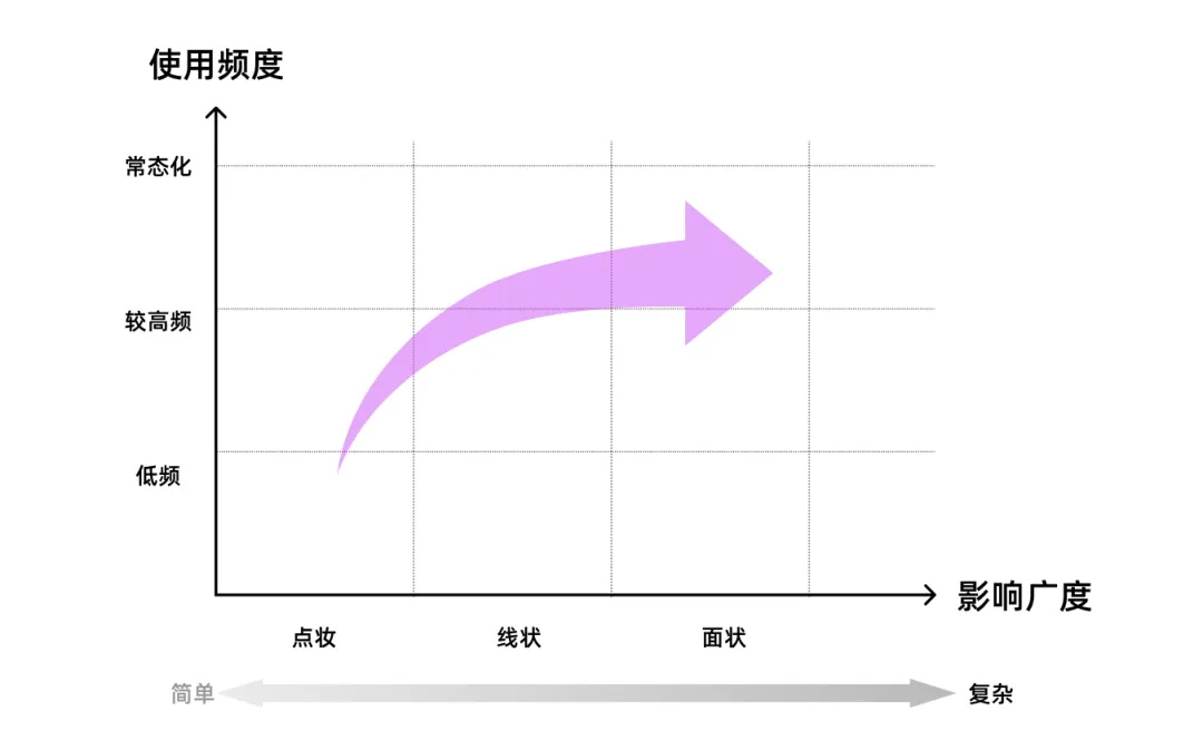 7000字干货！工具型产品的设计指南-第5张图片-快备云