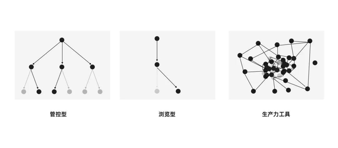 7000字干货！工具型产品的设计指南-第9张图片-快备云