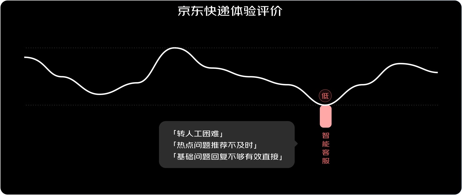 京东实战案例！如何结合业务视角进行设计调研？-第5张图片-快备云