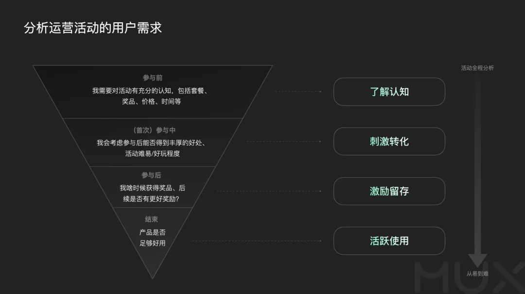 5300字大厂干货！深度分析运营类活动的设计方法-第10张图片-快备云