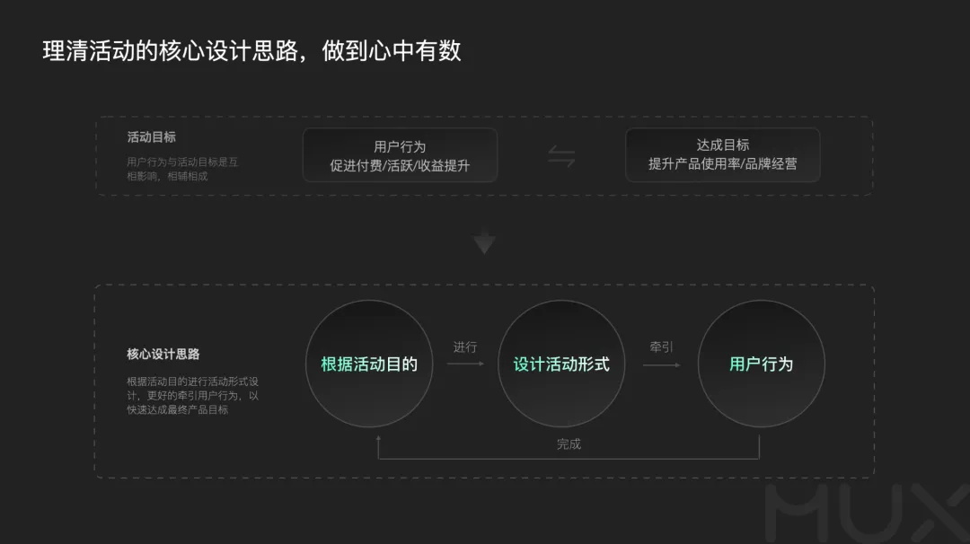 5300字大厂干货！深度分析运营类活动的设计方法-第12张图片-快备云