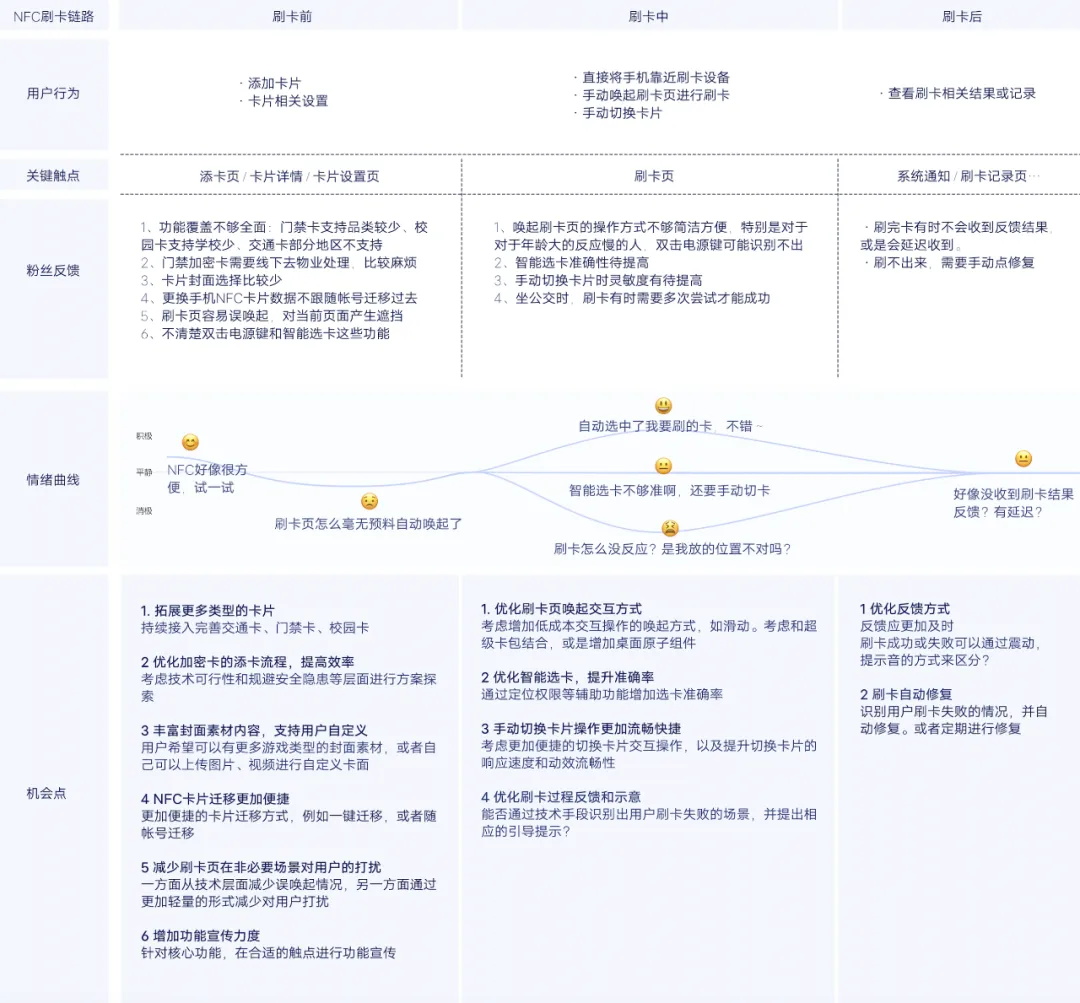 大厂出品！帮你完整掌握用户体验地图-第14张图片-快备云