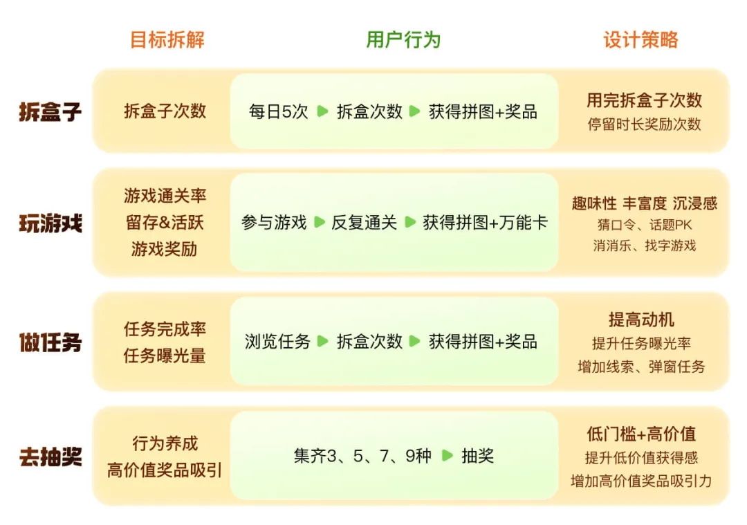 提高23%的转化！顺丰31周年庆活动设计复盘-第5张图片-快备云