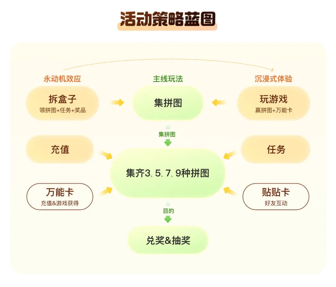 提高23%的转化！顺丰31周年庆活动设计复盘-第6张图片-快备云