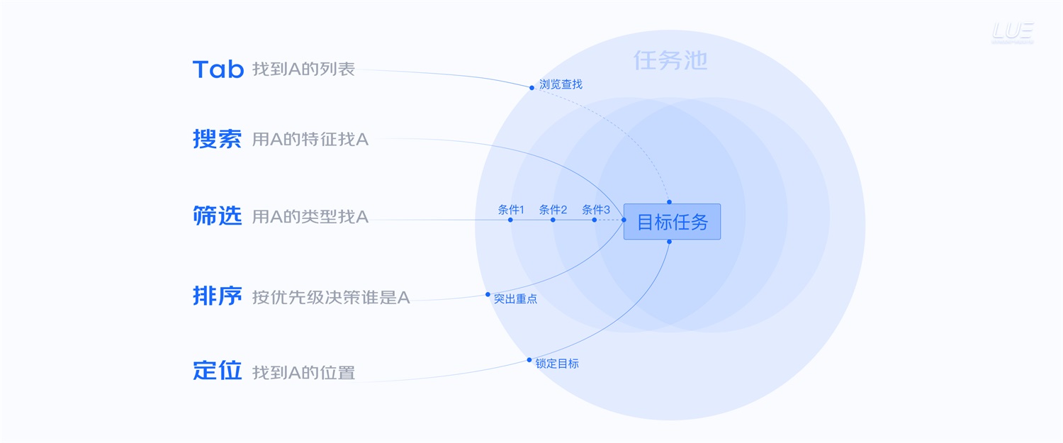 大厂出品！从点线面体构建B端产品的「查询设计模式」 -第2张图片-快备云