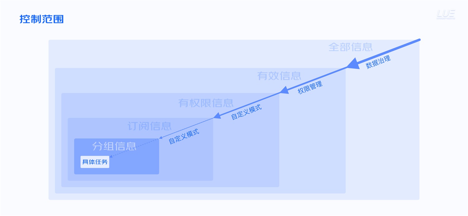 大厂出品！从点线面体构建B端产品的「查询设计模式」 -第12张图片-快备云