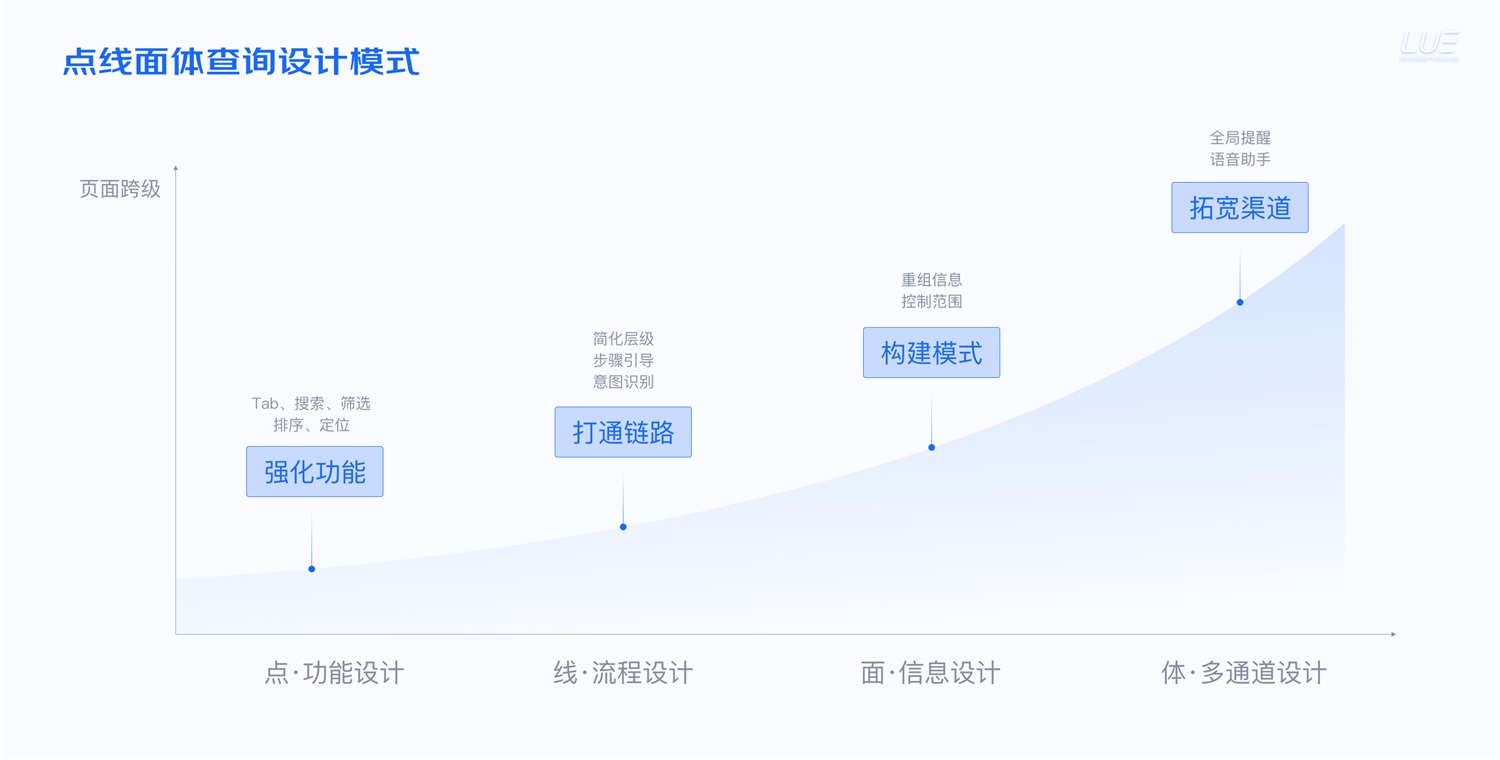 大厂出品！从点线面体构建B端产品的「查询设计模式」 -第14张图片-快备云