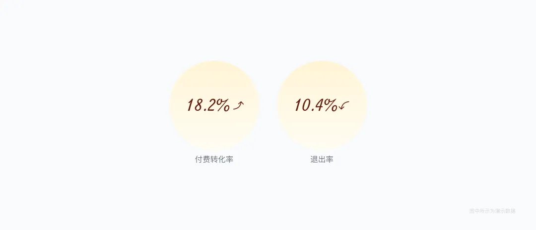 提高18%转化率！付费弹窗的设计优化复盘 -第10张图片-快备云