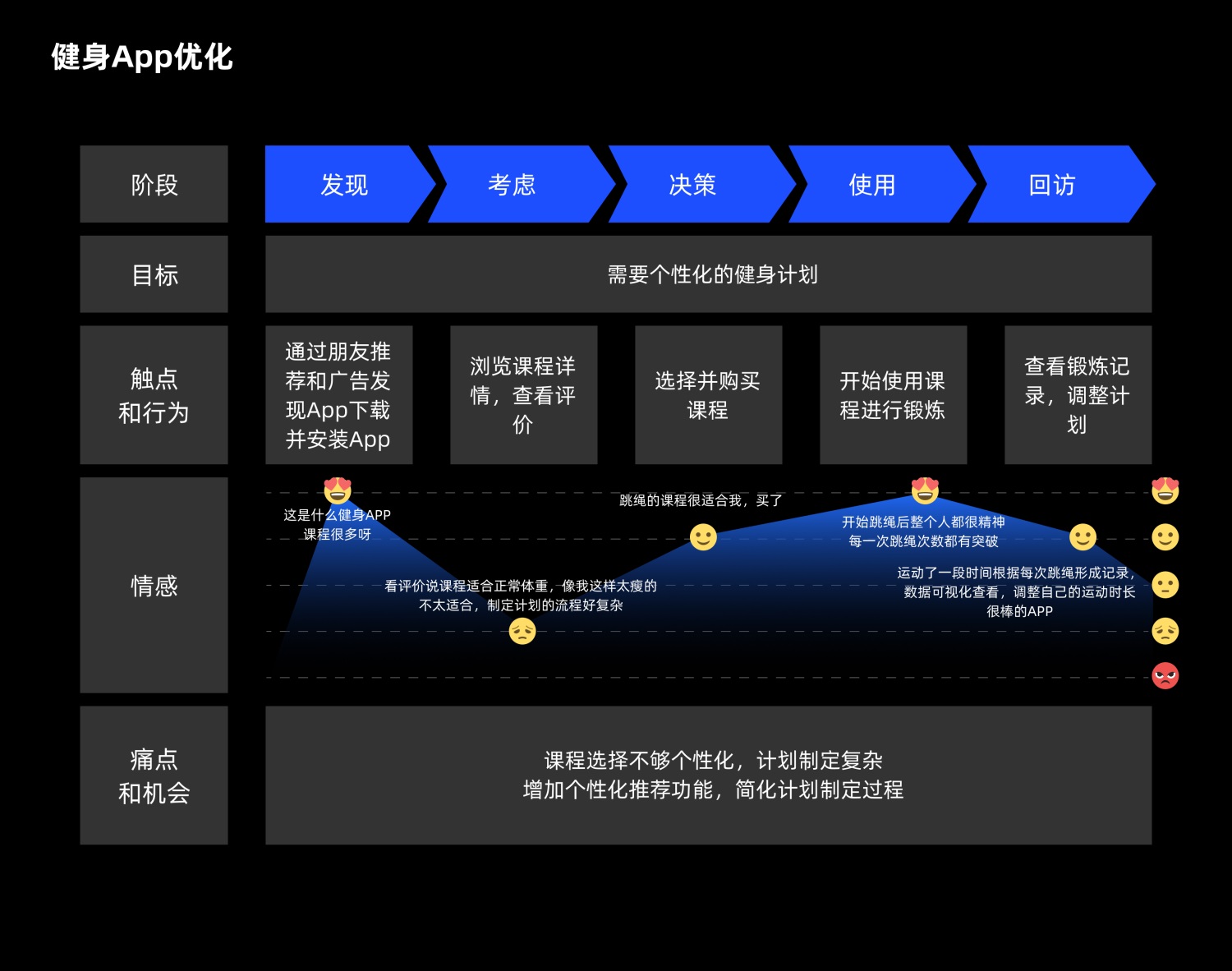 7000字干货！超全面的用户体验地图实战攻略-第8张图片-快备云