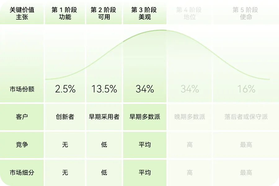 如何用价值金字塔模型，打造产品护城河？-第9张图片-快备云