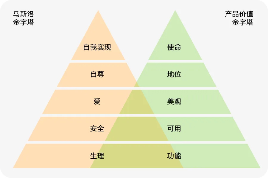 如何用价值金字塔模型，打造产品护城河？-第4张图片-快备云