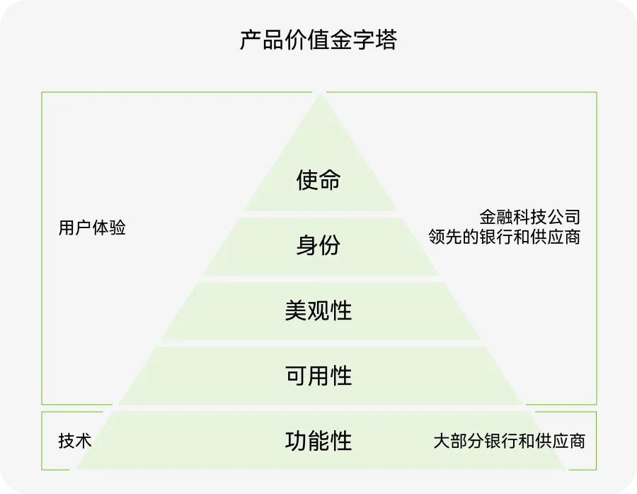 如何用价值金字塔模型，打造产品护城河？-第7张图片-快备云