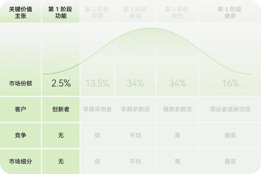 如何用价值金字塔模型，打造产品护城河？-第6张图片-快备云