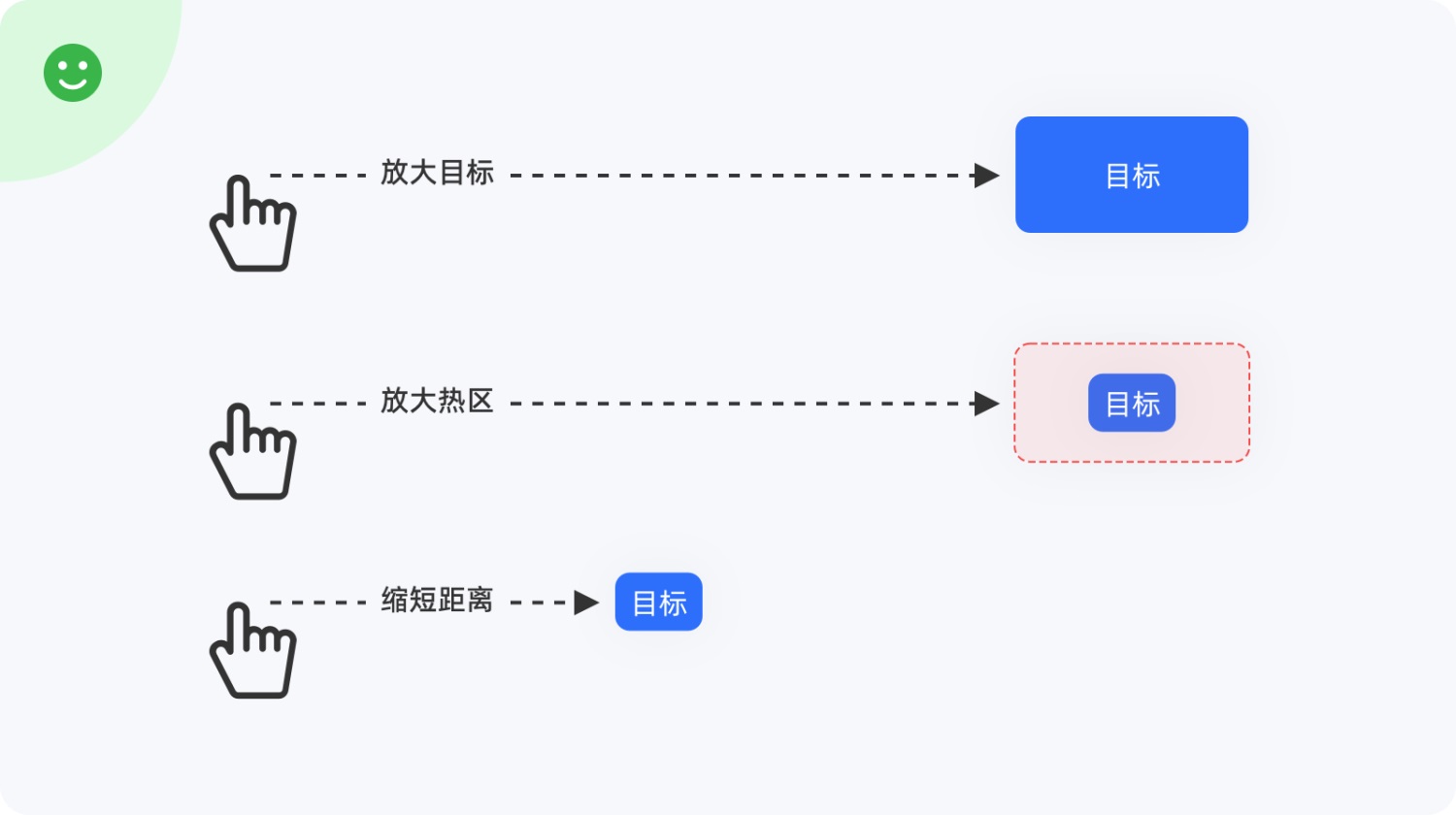 4000字干货！帮你快速掌握设计师必学的费茨定律（案例超多）-第3张图片-快备云